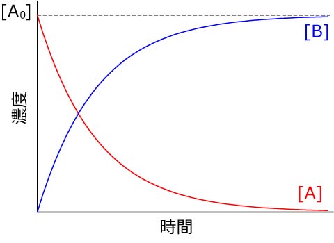 エクセル 指数 関数